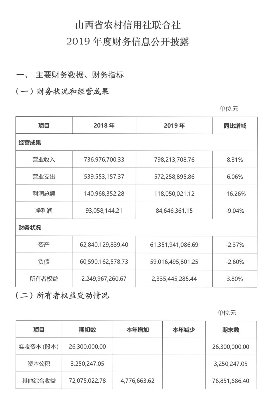 山西省农村信用社联合社2019年度财务信息公开披露-2